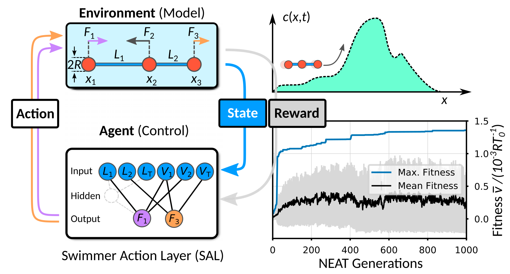 Reinforcement learning of microswimmer chemotaxis