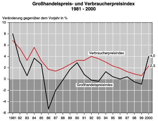 Großhandelspreis- und Verbraucherpreisindes 1981 - 2000