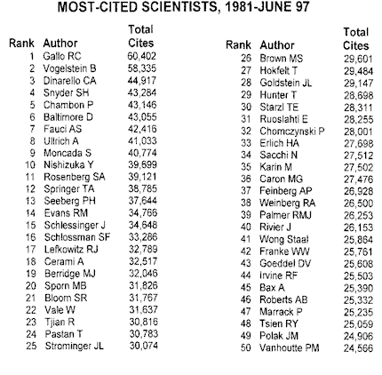 Most-Cited Scientists, 1981-June 1997