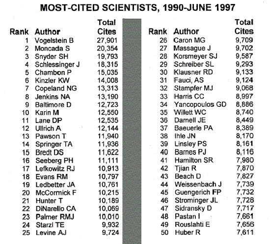 Most-Cited Scientists, 1990-June 1997