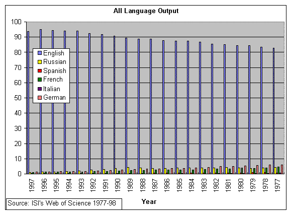All Language Output