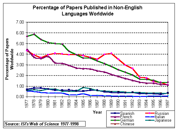 Percentage of  Papers Published in Non-English Languages Worldwide